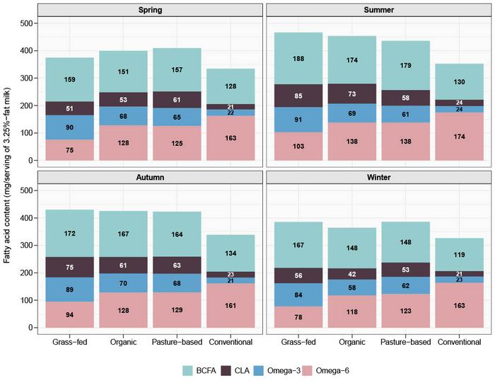 Seasonal variation in health-relevant fatty acids in milk across production systems