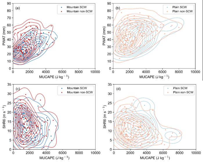 Scatter density plots of the physical parameters for SCW convective systems and non-SCW convective systems over mountains and plains.