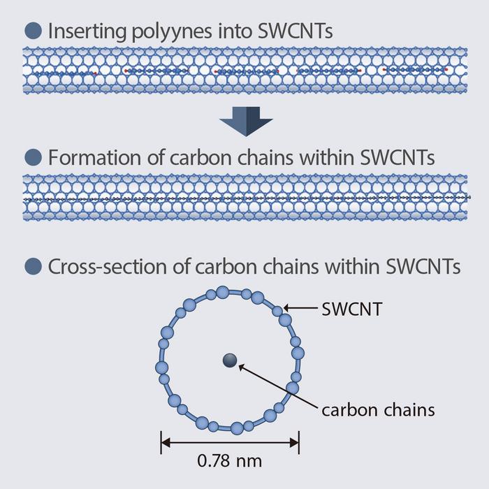 Highly efficient synthesis of small-diameter single-walled carbon nanowires through transformation of polyyne molecules into long linear carbon chains inside single-walled carbon nanotubes