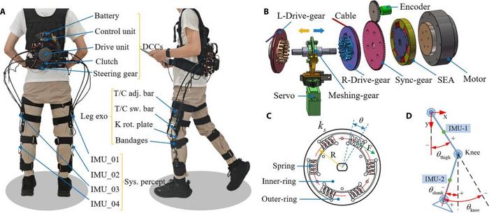 The working principle of the knee assistive exoskeleton FKAE.