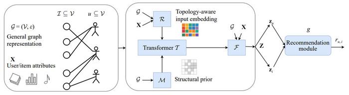 Conceptual overview of a GTRS, derived from the analysis of existing works.