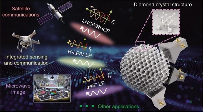 Application of the proposed full-polarized multibeam LL antenna based on a diamond lattice structure.
