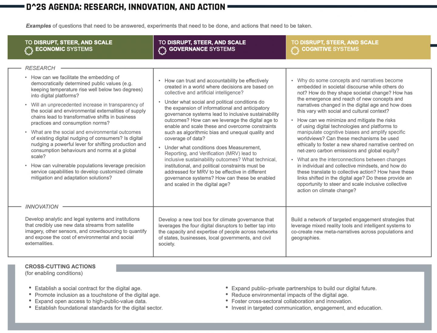 The D^2S Agenda: initial research, innovation, and action priorities