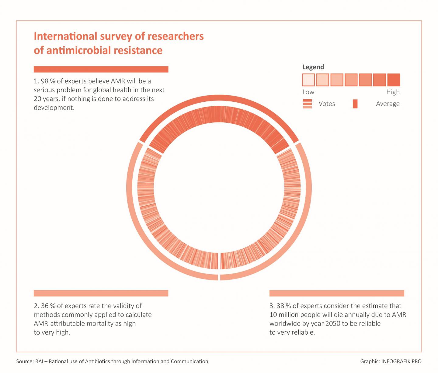 The Hazards of Antibiotic Resistances Remain High