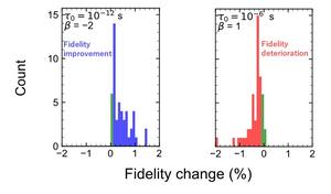 The ratio of gate fidelity improvement/deterioration changes with temperature (from 20 mK to 200 mK) depending on two-level fluctuator (TLF) conditions