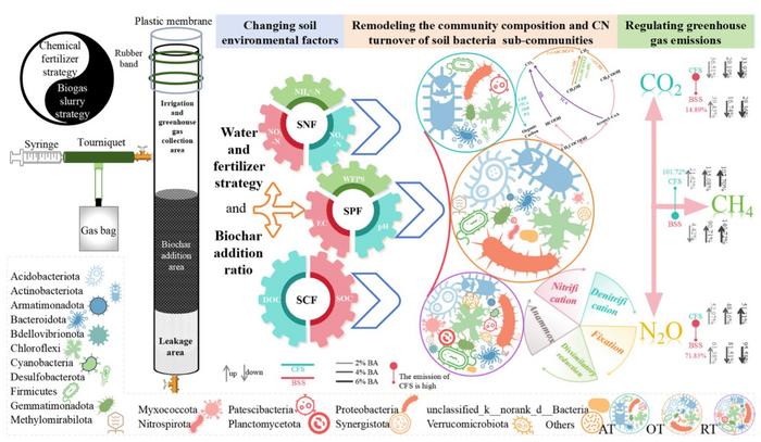 Biogas slurry strategy reshapes biochar-mediated greenhouse gas emissions via soil bacterial sub-communities