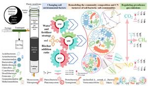 Biogas slurry strategy reshapes biochar-mediated greenhouse gas emissions via soil bacterial sub-communities