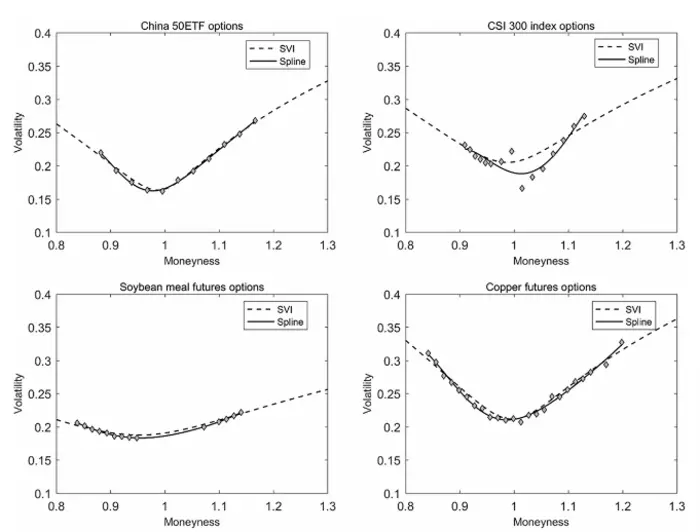 SVI vs 5th-order spline for four kinds of options