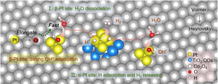 Dual Pt sites accelerate alkaline hydrogen evolution.