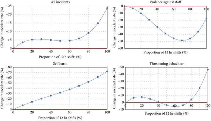 Graphs showing effect of 12 hour + shifts