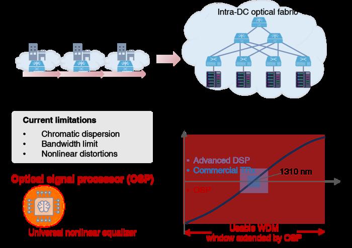 All-optical signal processor