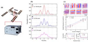 Figure 2: Atom interferometer and data analysis with it. (a) The China Space Station Atom interferometer. (b) Analysis of the dephasing of shearing fringes. (c) Calibration of the shearing angle.