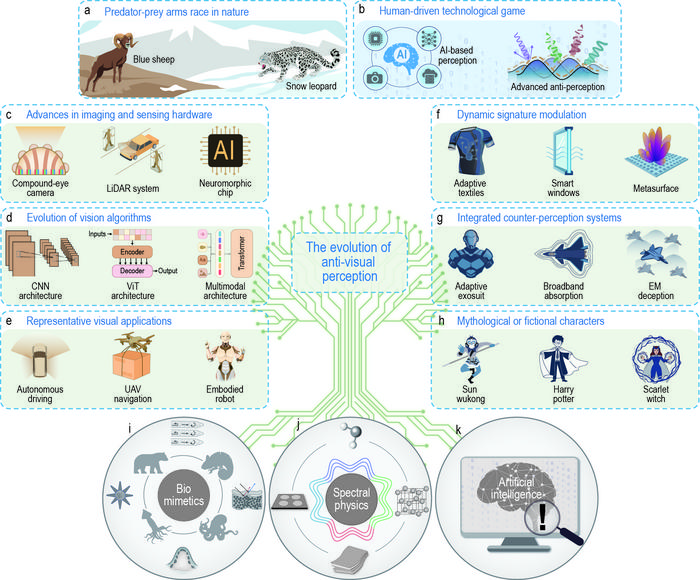 The evolutionary roadmap of anti-visual perception