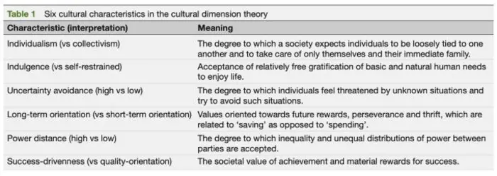 Six cultural characteristics in the cultural dimension theory