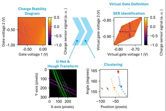 AI automates quantum dot voltage tuning: toward scaling up quantum ...