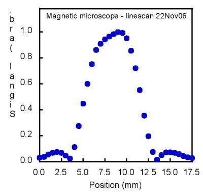 HistoMag Sensitivity