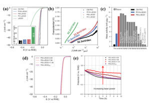 Electrocatalytic hydrogen evolution performance of the laser synthesized Pt SACs in comparison with the commercial Pt-C catalysts and Pt-SACs reported in the literature