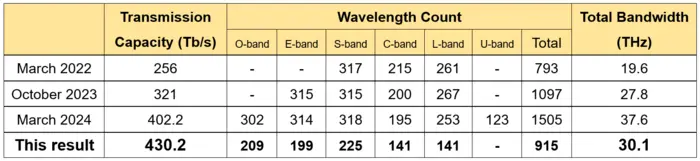 Table 1. Comparison of wideband transmission demonstrations.