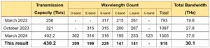 Table 1. Comparison of wideband transmission demonstrations.
