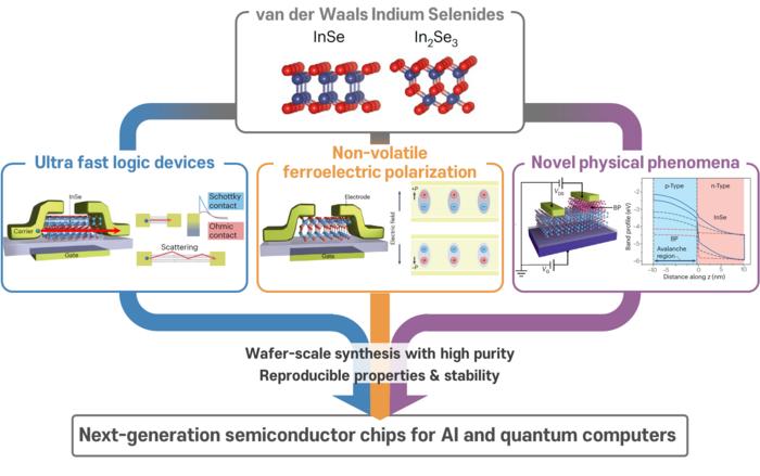 A comprehensive roadmap outlining the fundamental properties of two-dimensional Indium Selenides, practical research for their technological implementation, and their future scalability.