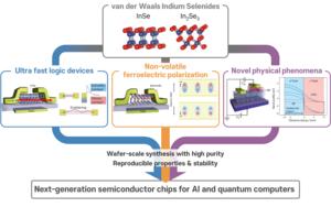 A comprehensive roadmap outlining the fundamental properties of two-dimensional Indium Selenides, practical research for their technological implementation, and their future scalability.