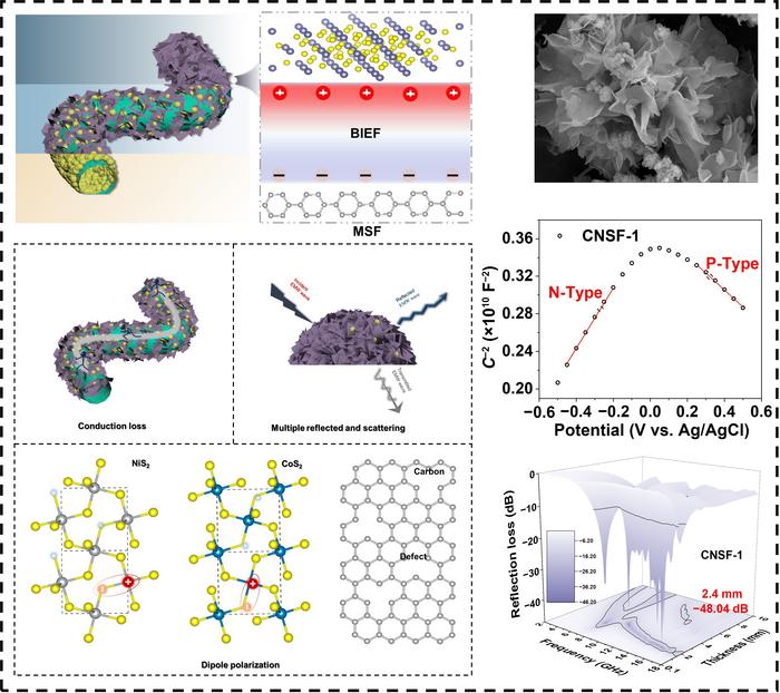 Characterization of CoS2/NiS2@HCNFs Composite: Structure, Loss Mechanism, and Microwave Absorption Performance