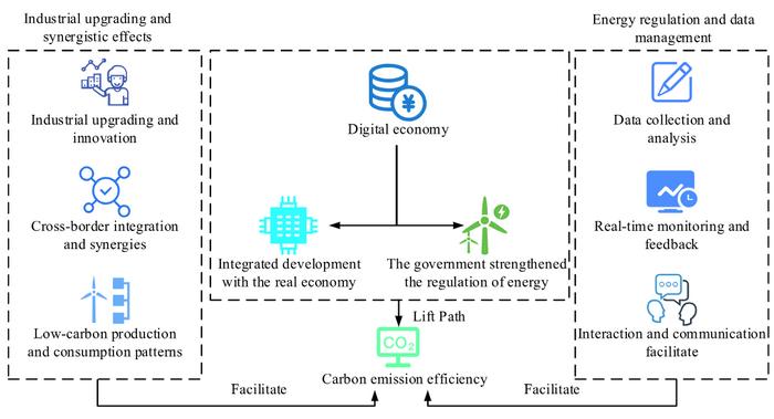 The impact of digital economy development on carbon emission efficiency: an empirical analysis based on spatial Durbin model and mediating effect