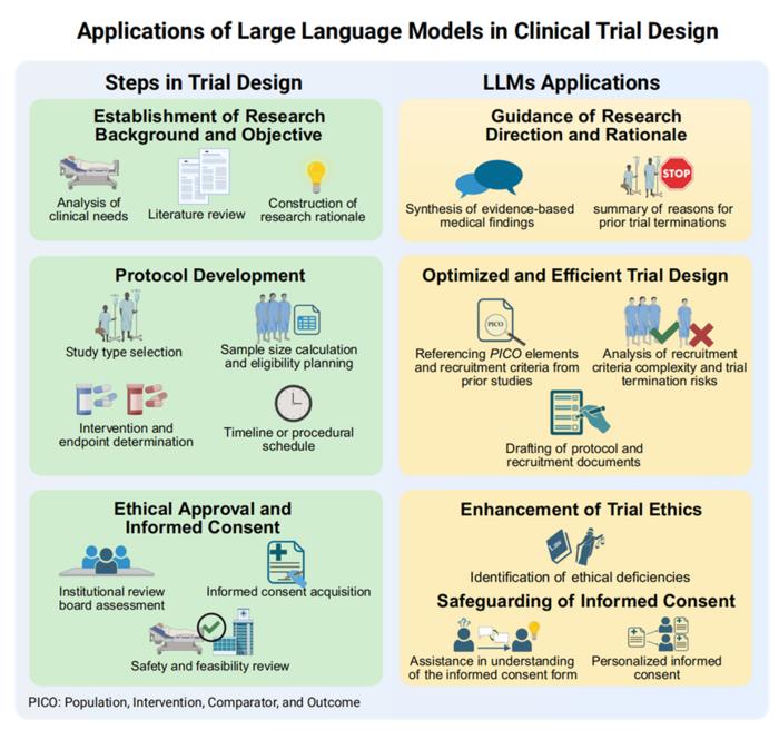 Figure 1. Applications of Large Language Models in Clinical Trial Design.