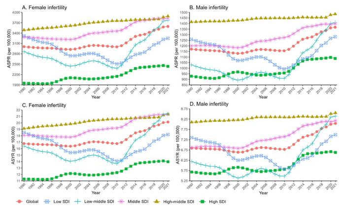 Trends of Age-Standardized Prevalence Rate (ASPR) and Age-Standardized YLD Rate (ASYR) of Infertility by Sex and Sociodemographic Index (SDI) Regions (1990–2021)
