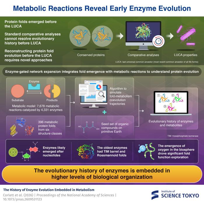 Metabolic Reactions Reveal Early Enzyme Evolution