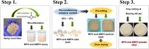 [3] Preparation process of the microfibrillated hemp hurd fiber (MFH) and alkyl ketene dimer (AKD)-treated MFH (AMFH)