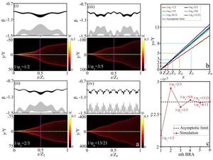 Figure 2 | Simulation results in the approximants of a quasi-periodic bichromatic driving.