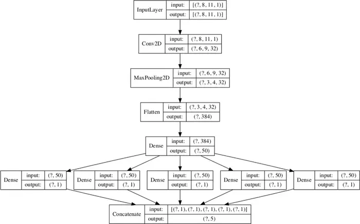 CNN architecture summary