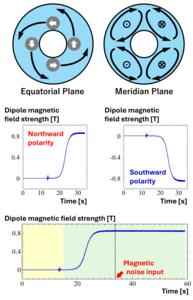 Figure 2. Schematic of the convection used in the simulations and the growth process of the dipole magnetic field