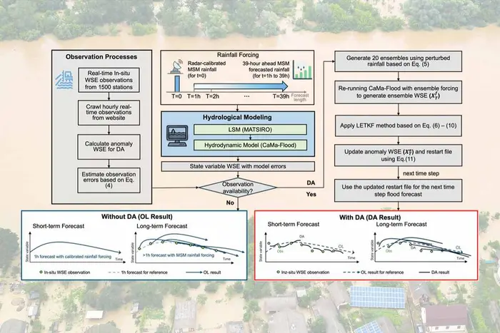 Application   of a real-time data assimilation system to improve streamflow forecasts in Japan