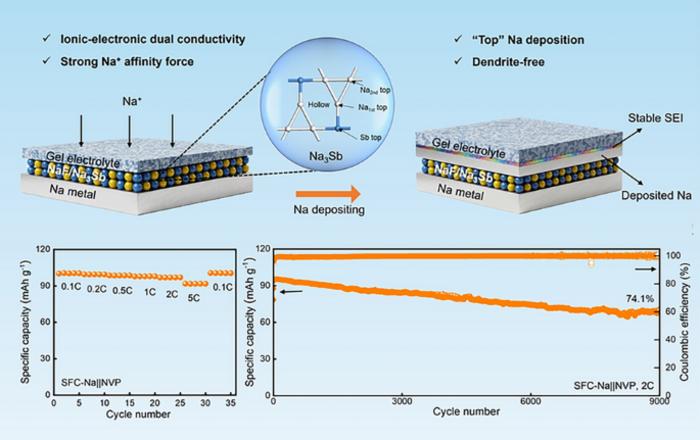 Ultra‑Sodiophilic Mixed Conductor Interphase Enabling Uniform Top Deposition for Quasi‑Solid‑State Sodium‑Metal Batteries