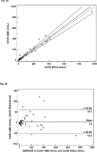 Method comparison between ABEI based and electrochemiluminescent CA125 assays with correlation plots generated via Passing-Bablok regression analysis and Bland‒Altman plots.