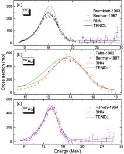 The single GDR peak (γ, n) cross-section data for 127I, 197Au,  and 207Pb predicted by the Bayesian neural network (red curve) are compared with experimental data (color dots) and TENDL-2021 data (green curve)
