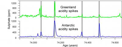 Volcanic Acidity