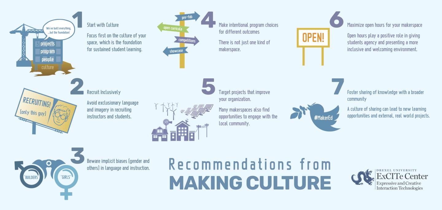 Recommendations from Making Culture