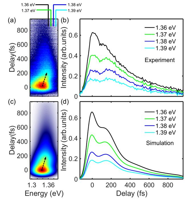 Figure 2: Time-resolved photoelectron spectroscopy signal at a photoelectron kinetic energy center of 1.34 eV and its interference features, revealing vibrational quantum beating in SF6 predissociation.
