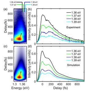 Figure 2: Time-resolved photoelectron spectroscopy signal at a photoelectron kinetic energy center of 1.34 eV and its interference features, revealing vibrational quantum beating in SF6 predissociation.