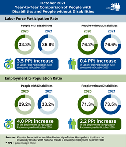 nTIDE Year-to-Year Comparison of Economic Indicators for People with and Without Disabilities