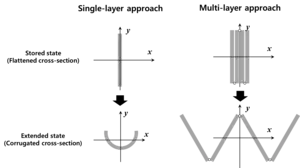 Figure 2. Comparison between single-layer unfolding and multi-layer folding of corrugations