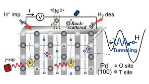 Atoms passing through walls: Quantum tunneling of hydrogen within palladium crystal