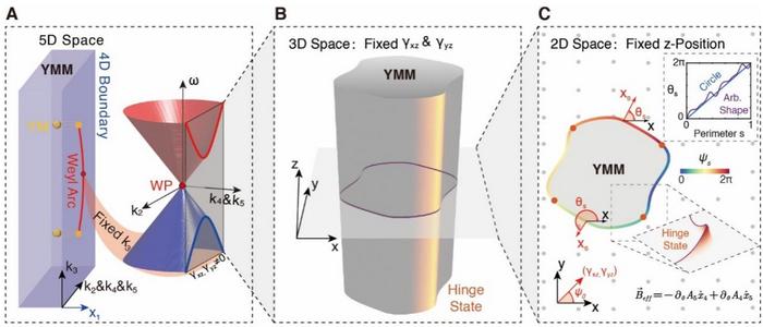 Figure 1 | Illustration of the HOTI-type Hinge States in an arbitrary Yang monopole metamaterial (YMM) Cylinder.