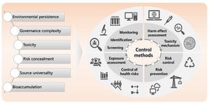 Addressing the challenges of new pollutants in China: current status, knowledge gaps, and strategic recommendations