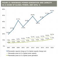Growth of Renewables -- 2007 to 2016