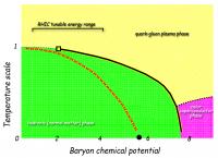 Quantum Chromodynamics Phase Diagram
