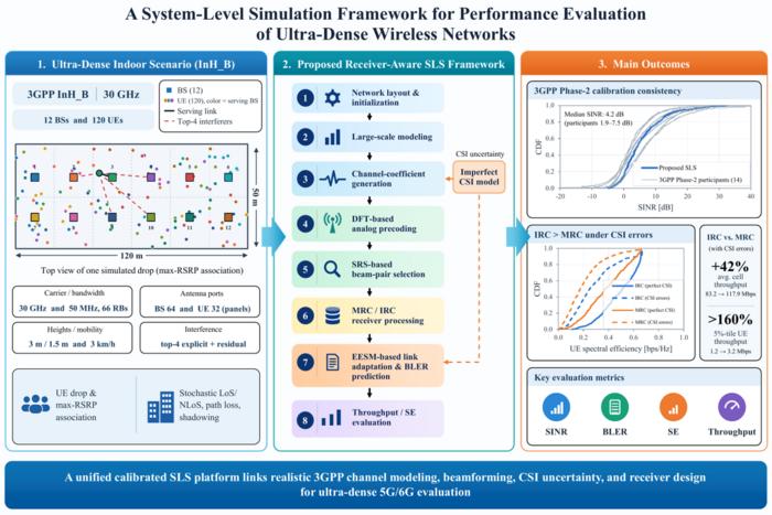 The framework combines 3GPP channel modeling, beamforming, CSI uncertainty, and receiver processing to evaluate ultra-dense indoor 5G and future 6G wireless networks.